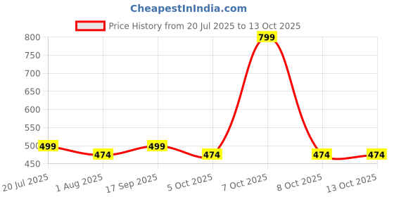 amazon.in aticx Men’s Slim Fit Polyester Full Sleeve T Shirt - Compression Tight Top Base Layer with Zip for Gym, Cycling, Running aticx Price History Graph from 20 Jul 2025 to 13 Oct 2025