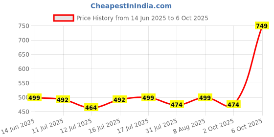 amazon.in aticx Men's Slim Fit Polyester Joggers - Quick Dry Lycra Track Pants for Gym, Sports, Running with 2 Zip Pocket aticx Price History Graph from 14 Jun 2025 to 4 Oct 2025