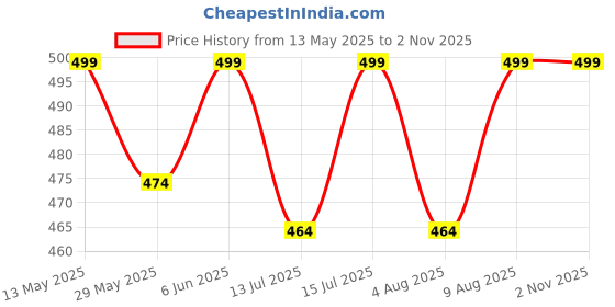 amazon.in ATICX Men's Slim Fit Polyester Sleeveless T Shirt - Sando Top Tank Muscle Tee for Sports, Gym, Running aticx Price History Graph from 13 May 2025 to 2 Nov 2025