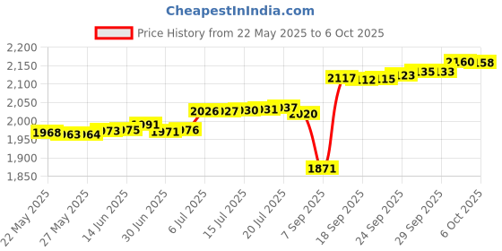 amazon.in ATIE Eyeball Seat Removal Tool SP1419T Replacement for Hayward Hydrostream Return Jet Fitting SP1419 (2 Pack) Price History Graph from 22 May 2025 to 6 Oct 2025