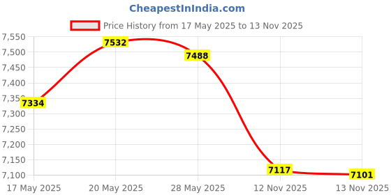 amazon.in ATIE Innovative Design Double Velcro SuperBag 39-310 Replacement Bag with Pulling Tab Fits for Zodiac Polaris 3900 Sport and P39 Pool Cleaner SuperBag 39-310 Price History Graph from 17 May 2025 to 13 Nov 2025