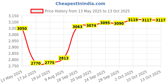 amazon.in ATIE Neverlube Valve Cap 4606 with Valve O-ring 1132 and Shaft O-ring R0487100 Replacement For Zodiac Jandy 3-Way Valve Neverlube Valve Cover 4606 (2 Pack) Price History Graph from 13 May 2025 to 11 Oct 2025