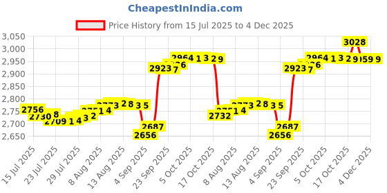 amazon.in ATIE Pool Salt Cell Cleaner Acid Washing Stand GLX-CELLSTAND/520670 IntelliChlor Kit for Hayward Turbo Cells and Pentair Intellichlor Salt Chlorinator Price History Graph from 15 Jul 2025 to 3 Dec 2025