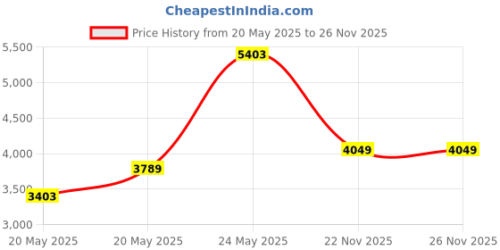 amazon.in ATIE Swimming Pool Chrome Plated Metal Swivel Vacuum Head Handle with Stainless Bolt and Nut Replace Pentair R201408 Model 152, 154 Metal Swivel Handle Price History Graph from 20 May 2025 to 26 Nov 2025