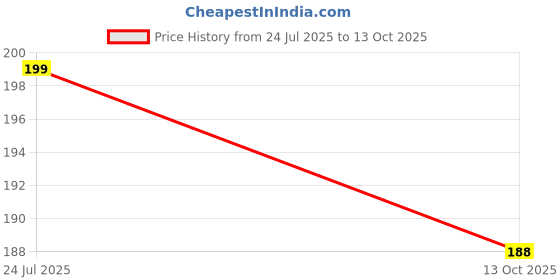 amazon.in atimuna ATIMUNAWomen's Cotton Tank Top | Soft Stretchable Camisole with Spaghetti Straps Innerwear Sando for Girls & Ladies | Comfortable Undershirt for Layering atimuna Price History Graph from 24 Jul 2025 to 13 Oct 2025