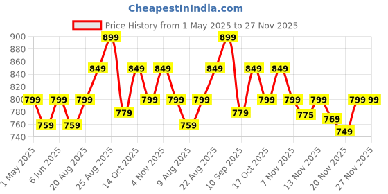amazon.in atiramaniya DIY Scrapbook Album Black Spiral Photo Book for A4 Couple Special, Anniversary & Family Memories with Graduations Album Memory Photo Album Color Stickers, Color Pen, 80-Page/40 Sheet atiramaniya Price History Graph from 1 May 2025 to 27 Nov 2025