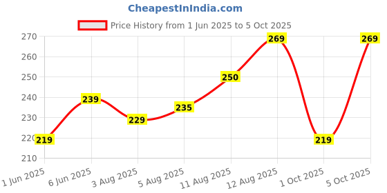 amazon.in ativira Cotton Plain Dupatta/Chunni/Stole Size 2.25 Meters With Pom Pom Lace for Women/Girls ativira Price History Graph from 1 Jun 2025 to 5 Oct 2025