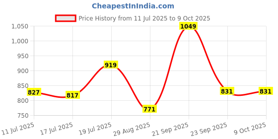 amazon.in ATK Mohun Bagan Football, Size 5, Diameter 22 cm (FB-ATK02_White) Price History Graph from 11 Jul 2025 to 8 Oct 2025