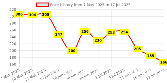 amazon.in nivia ATK Mohun Bagan Mask, Multicolor, Freesize nivia Price History Graph from 7 May 2025 to 17 Jul 2025