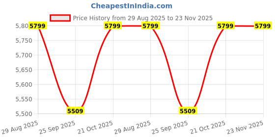 amazon.in ATK VXE Dragonfly R1 Pro White Wireless Gaming Mouse, Lightweight 1.7 oz (48 g), Equipped with Pixart PAW3395, Up to 75 Hours, Cooling Coating, 4K Polling Rate, Domestic Genuine Product Price History Graph from 29 Aug 2025 to 23 Nov 2025