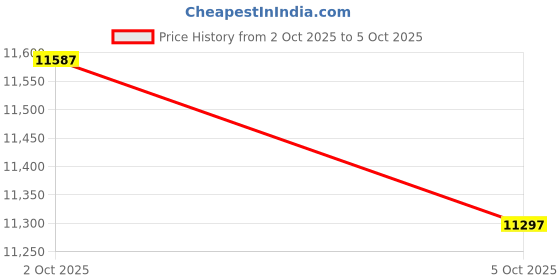 amazon.in ATLAHET 4 Port HDMI KVM Switch 4 Computers 1 Monitor 4K 60Hz 2K 120Hz KVM Switches Support 4PCs Share 1 Monitor and Four USB Devices with 4xUSB A 3.0 Cables and Other External Accessories Price History Graph from 2 Oct 2025 to 5 Oct 2025