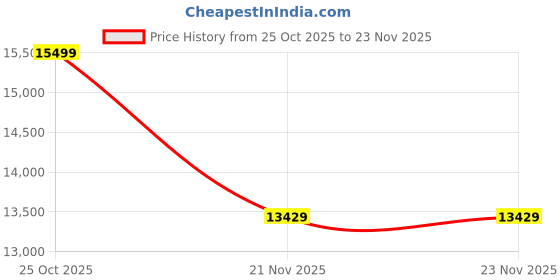 amazon.in ATLAHET 8K HDMI KVM Switch 4 Computers 1 Monitor 8K 60Hz 4K 120Hz 4 Port KVM Switches for 4PCs Share 1 Monitor and Four USB Devices Like Keyboard Mouse Printer etc. Includes Some Accessories Used Price History Graph from 25 Oct 2025 to 21 Nov 2025