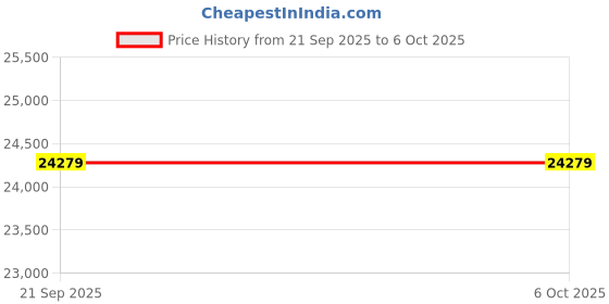 amazon.in ATLAHET HDMI Displayport KVM Switch 4 Computers 2 Monitors 8K 60Hz 4K 120Hz 4 Port Dual Monitor KVM Switches for 4PC Share Four USB Device Support Copy and Extend Mode Includes Some Accessories Used Price History Graph from 21 Sep 2025 to 5 Oct 2025