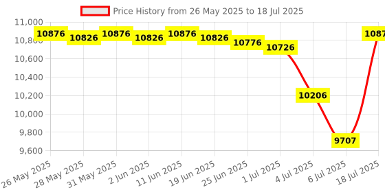 amazon.in Atlancube Offline Password Keeper – Secure Bluetooth Drive with Autofill, Store 1,000 Credentials, Military-Grade Encryption for Safe Password Management (Black) Price History Graph from 26 May 2025 to 6 Jul 2025