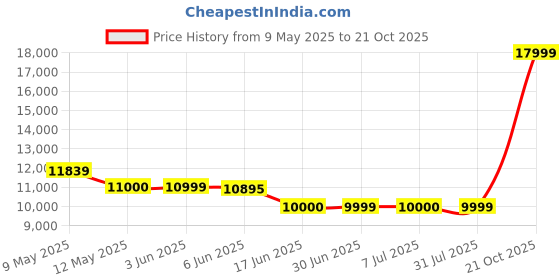 amazon.in Atlanta Healthcare AirVisual Node by Atlanta Healthcare Air Quality Monitor - Real-time PM2.5, CO2, Humidity, Temperature, Wi-Fi - White Price History Graph from 9 May 2025 to 21 Oct 2025