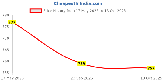 amazon.in Atlantic Cabinet Pull Handle Black Coated, Total Length 8 inch, Hole-to-Hole 160 mm, Pack of 4 atlantic Price History Graph from 17 May 2025 to 13 Oct 2025