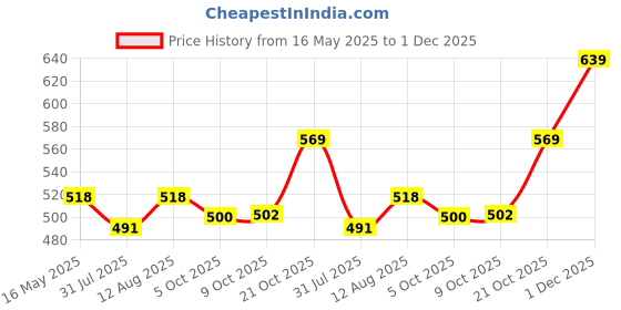 amazon.in Atlantic Stainless Steel Capsule D Dwawer Cabinet Pull Handle 4 Inch (Total Length 105 Mm, Hole To Hole 95 Mm, Twotone Finish) Pack Of 12 Pieces atlantic Price History Graph from 16 May 2025 to 1 Dec 2025