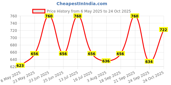 amazon.in Atlantic Stainless Steel Capsule D Dwawer Cabinet Pull Handle 6 Inch(Total Length 152 Mm, Hole To Hole 145 Mm, Twotone Finish) Pack Of 12 Pieces Price History Graph from 6 May 2025 to 24 Oct 2025