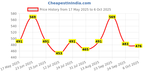 amazon.in Atlantic Stainless Steel Oval D Dwawer Cabinet Pull Handle 4 Inch (Total Length 105 Mm, Hole To Hole 95 Mm, Twotone Finish) Pack Of 12 Pieces Price History Graph from 17 May 2025 to 6 Oct 2025