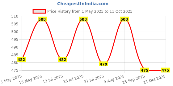 amazon.in Atlantic Stainless Steel Round D Drawer Cabinet Handles, Gleaming Silver, 4 Inch - Set Of 12 Pieces, Dazzling Chrome Finish, Pull Handle atlantic Price History Graph from 1 May 2025 to 11 Oct 2025