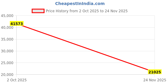 amazon.in Atlantic Summit Media Storage Cabinet – Protects & Organizes Prized Music, Movie, Video Games or Memorabilia Collections, PN 74735727 in Espresso Price History Graph from 2 Oct 2025 to 24 Nov 2025
