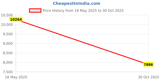 amazon.in Atlantic Water Gardens Replacement Pond Skimmer Net for Skimmer PS4600 Price History Graph from 18 May 2025 to 30 Oct 2025