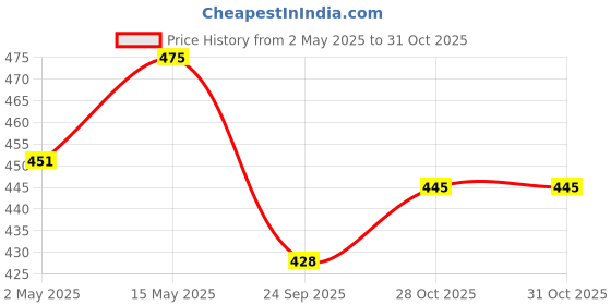 amazon.in ATLANTIS 3 In 1 Regular Coffee Premix Powder Coffee Milk And Sugar 1 Kg Pack For Vending Machine And Manual Use, Bag atlantis Price History Graph from 2 May 2025 to 31 Oct 2025