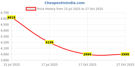 amazon.in safari Atlantis 8 Wheels 75cm Large Size Trolley Bag, Hard Case Polypropylene Check in Luggage, 360 Degree Wheeling, Anti-Theft Zippers, Travel Bag, Suitcase for Travel, Trolley Bags for Travel, Blue safari Price History Graph from 15 Jul 2025 to 26 Oct 2025