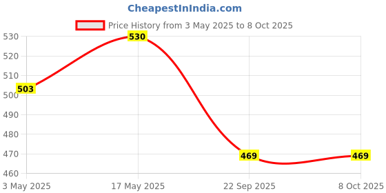 amazon.in ATLANTIS Amazon 3 In 1 Plus Instant Coffee Premix Powder 1 Kg Packet For Vending Machine And Manual Use atlantis Price History Graph from 3 May 2025 to 7 Oct 2025