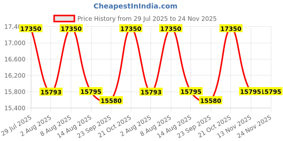 amazon.in ATLANTIS Cafe Classic 2 Lanes Tea Coffee Machine - 3 Liters Hot Tank | Fully Automatic Coffee Vending Machine for Office Shops and Homes | Make Varieties of Tea Coffee with Our Instant Premixes Price History Graph from 29 Jul 2025 to 24 Nov 2025