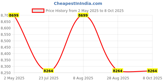amazon.in ATLANTIS Frosty Plus Hot Cold and Normal Bottled Water Dispenser Floor Standing | Cooling 3.5 Liters per Hour - 3 Taps Functions| for Suitable Home Office Price History Graph from 2 May 2025 to 8 Oct 2025