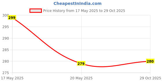 amazon.in Atlantis Instacup Manchow Veg Soup, 18 Sachets of 20g Each, Single Serve Price History Graph from 17 May 2025 to 29 Oct 2025