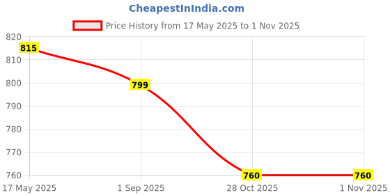 amazon.in ATLANTIS Kadak 3 In 1 Instant Coffee Premix Powder For Vending Machines 2 Kg (Premix Contains Coffee, Milk And Sugar) For Vending Machines And Manual Use, Box atlantis Price History Graph from 17 May 2025 to 31 Oct 2025