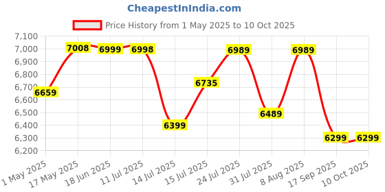 amazon.in ATLANTIS One Hot Cold and Normal Bottled Water Dispenser Floor Standing - 3 Taps Functions Price History Graph from 1 May 2025 to 10 Oct 2025