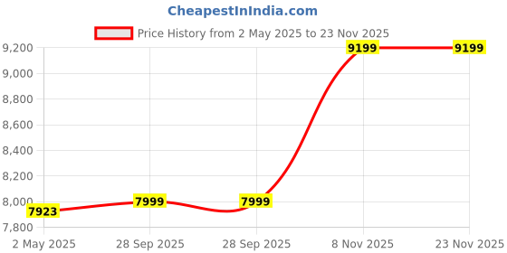 amazon.in ATLANTIS Prime Hot Normal And Cold 2.5 L Per Hour Cooling Floor Standing Water Dispenser With Cooling Cabinet | Special Child Lock Feature Price History Graph from 2 May 2025 to 23 Nov 2025