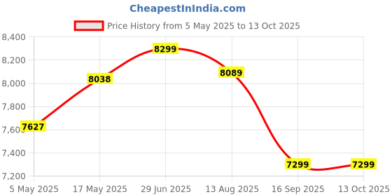 amazon.in Atlantis Prime Hot Normal and Cold 3 Liter Cooling per Hour Water Dispenser Floor Standing - 3 Taps Functions | Price History Graph from 5 May 2025 to 12 Oct 2025
