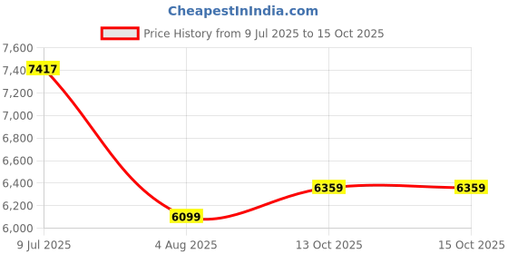 amazon.in ATLANTIS Prime Table TT Hot Normal Cold Bottled Water Dispenser | Heating Capacity 5 Ltrs Per Hour Cooling 2 Ltrs per Hour and Storage Capacity 3.5 Liters -3 Taps Functions| for Suitable Home Office Price History Graph from 9 Jul 2025 to 14 Oct 2025