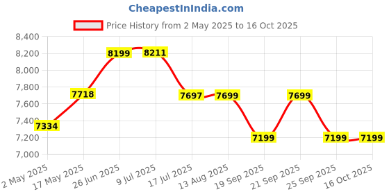 amazon.in ATLANTIS Sky Hot Cold and Normal Bottled Water Dispenser Floor Standing | Cooling 3 Liter per Hour - 3 Taps Functions Price History Graph from 2 May 2025 to 16 Oct 2025