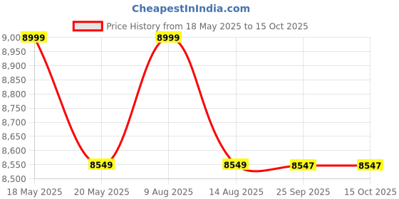 amazon.in Atlantis Sky Hot Cold and Normal Bottled Water Dispenser Floor Standing Refrigeration with Cooling Cabinet | Cooling 2.5 Liter Per Hour - 3 Taps Functions, Multi-Coloured atlantis Price History Graph from 18 May 2025 to 14 Oct 2025