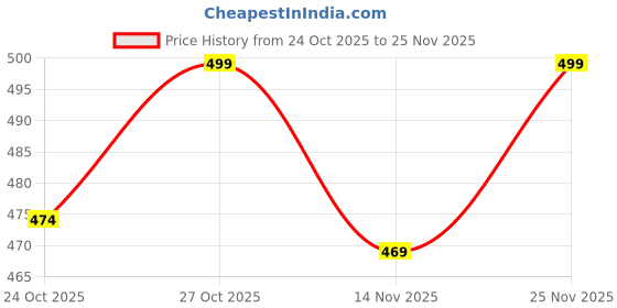 amazon.in Atlara Mosquito Net for Window (Size - 115cm X 115cm) Colour - Black DIY Upgraded Net for Windows Perfact Size Pre-Stitched Window Net for Home Ready to Use Removable Mesh for Windows Price History Graph from 24 Oct 2025 to 25 Nov 2025