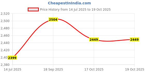 amazon.in wildcraft Atlas 45 LP Backpack-Black wildcraft Price History Graph from 14 Jul 2025 to 19 Oct 2025