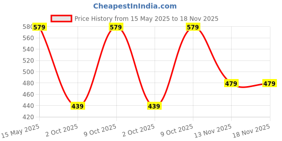 amazon.in urban forest Atlas Brown Leather Wallet for Men urban forest Price History Graph from 15 May 2025 to 18 Nov 2025