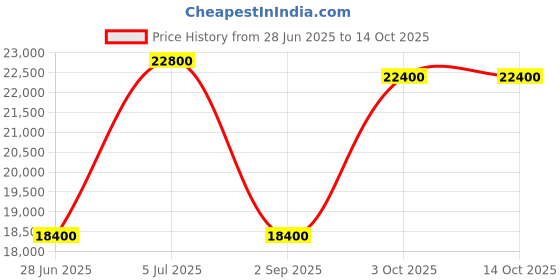 amazon.in ATLAS COPCO DELTA ENGINEERS Ultra Synthetic Lubricant Oil ( Pack Sizes Lt/kg: 20 Lt, Plastic Can Packaging ) Price History Graph from 28 Jun 2025 to 14 Oct 2025