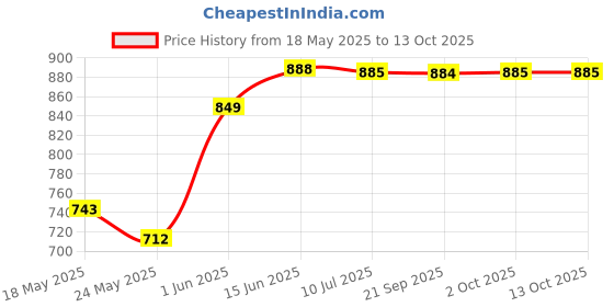 amazon.in scholl Atlas Dr. Scholls Corn Cushions -Set of 9 scholl Price History Graph from 18 May 2025 to 13 Oct 2025