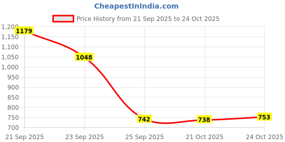 amazon.in tego Atlas Mens Cargo Shorts – Comfortable Shorts for Gym, Travel, and Casual Wear tego Price History Graph from 21 Sep 2025 to 24 Oct 2025