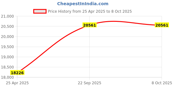 amazon.in Atlas of Extreme Facial Cancer: Challenges and Solutions Price History Graph from 25 Apr 2025 to 7 Oct 2025