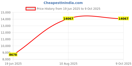amazon.in Atlas of Minimally Invasive Thoracic Surgery (VATS): Expert Consult Price History Graph from 19 Jun 2025 to 8 Oct 2025