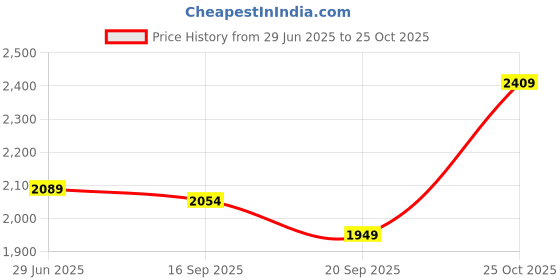 amazon.in swiss military Atlaslite Sage Polyester Stylish & Spacious Carry On Luggage For Travel For Men & Women's, 29 Litres, 21Cm, Multicolor swiss military Price History Graph from 29 Jun 2025 to 25 Oct 2025