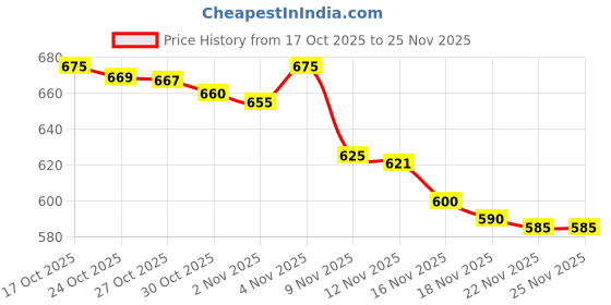 amazon.in ATLETO Carrom Board for Kids - 20x20 Inches | Wooden Carrom Board Game with Small Size Carrom Board(4 Players, Age 6+) Price History Graph from 17 Oct 2025 to 25 Nov 2025