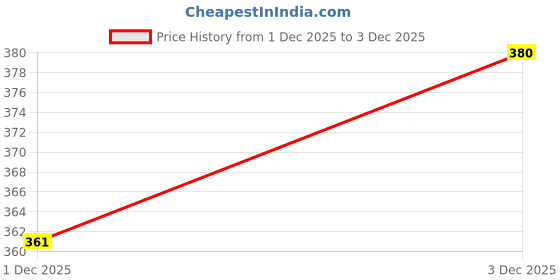 amazon.in atliest Women's Active Zip-Up Training Top atliest Price History Graph from 1 Dec 2025 to 3 Dec 2025